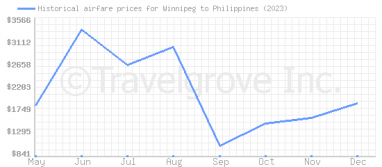Price overview for flights from Winnipeg to Philippines