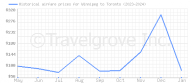 Price overview for flights from Winnipeg to Toronto