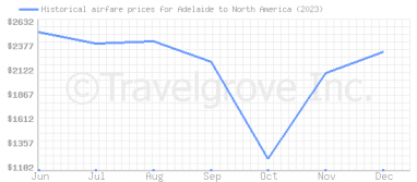 Price overview for flights from Adelaide to North America