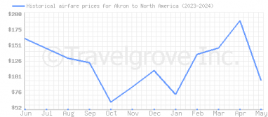 Price overview for flights from Akron to North America