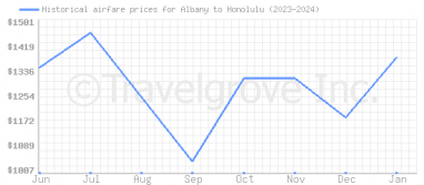 Price overview for flights from Albany to Honolulu