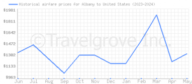 Price overview for flights from Albany to United States