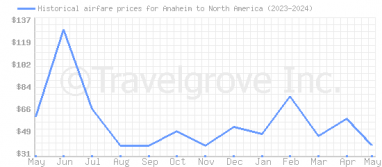 Price overview for flights from Anaheim to North America