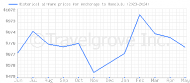 Price overview for flights from Anchorage to Honolulu