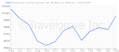 Price overview for flights from Atlanta to Honolulu