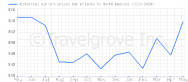 Price overview for flights from Atlanta to North America