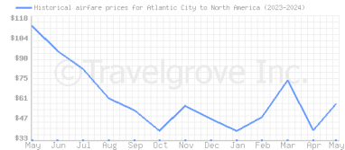 Price overview for flights from Atlantic City to North America