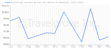 Price overview for flights from Austin to Honolulu