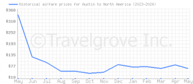 Price overview for flights from Austin to North America
