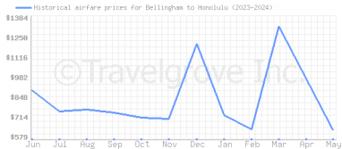 Price overview for flights from Bellingham to Honolulu