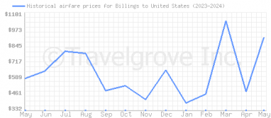 Price overview for flights from Billings to United States