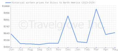 Price overview for flights from Biloxi to North America