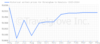 Price overview for flights from Birmingham to Honolulu