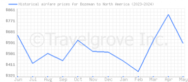 Price overview for flights from Bozeman to North America