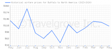 Price overview for flights from Buffalo to North America