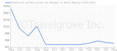 Price overview for flights from Burbank to North America