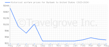 Price overview for flights from Burbank to United States