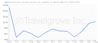 Price overview for flights from Calgary to North America