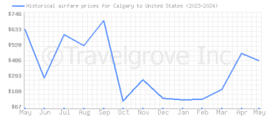 Price overview for flights from Calgary to United States