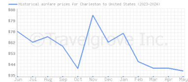 Price overview for flights from Charleston to United States
