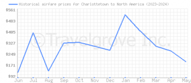 Price overview for flights from Charlottetown to North America