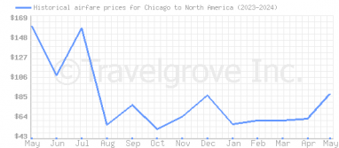 Price overview for flights from Chicago to North America
