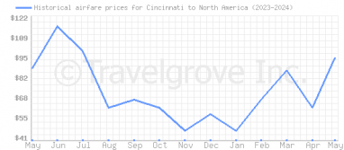 Price overview for flights from Cincinnati to North America