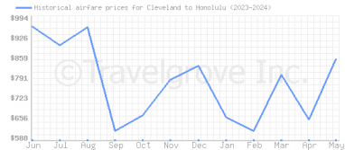 Price overview for flights from Cleveland to Honolulu