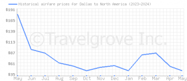 Price overview for flights from Dallas to North America