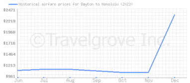 Price overview for flights from Dayton to Honolulu