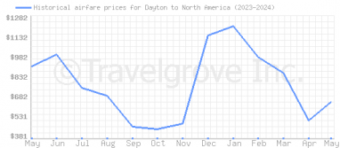 Price overview for flights from Dayton to North America