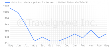 Price overview for flights from Denver to United States