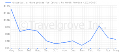 Price overview for flights from Detroit to North America