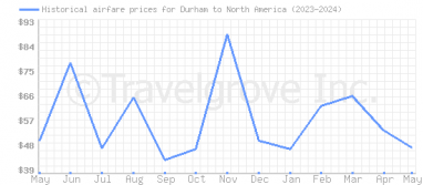 Price overview for flights from Durham to North America