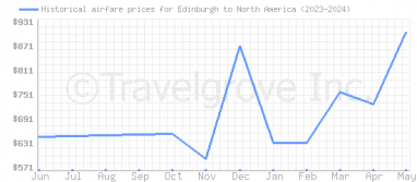 Price overview for flights from Edinburgh to North America
