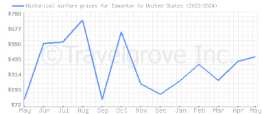 Price overview for flights from Edmonton to United States