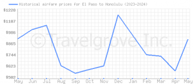 Price overview for flights from El Paso to Honolulu