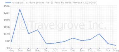 Price overview for flights from El Paso to North America