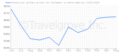 Price overview for flights from Fairbanks to North America