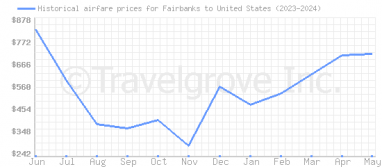 Price overview for flights from Fairbanks to United States