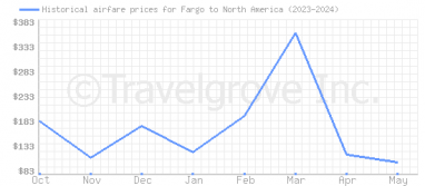 Price overview for flights from Fargo to North America
