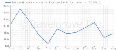 Price overview for flights from Fayetteville to North America