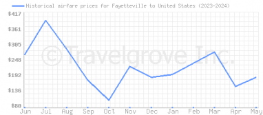 Price overview for flights from Fayetteville to United States