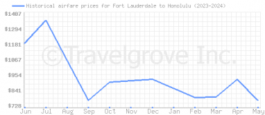 Price overview for flights from Fort Lauderdale to Honolulu
