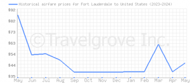 Price overview for flights from Fort Lauderdale to United States