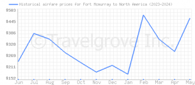 Price overview for flights from Fort Mcmurray to North America