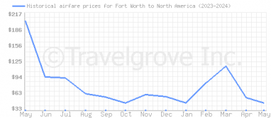 Price overview for flights from Fort Worth to North America