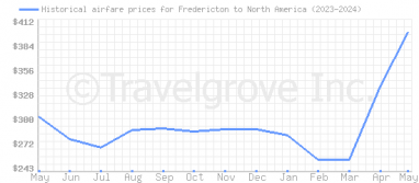 Price overview for flights from Fredericton to North America
