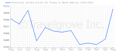 Price overview for flights from Fresno to North America