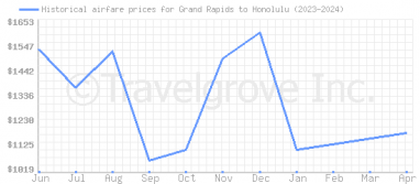 Price overview for flights from Grand Rapids to Honolulu
